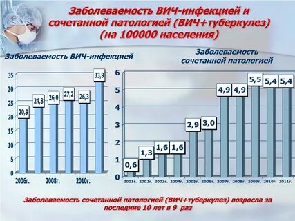 Заболеваемость вич