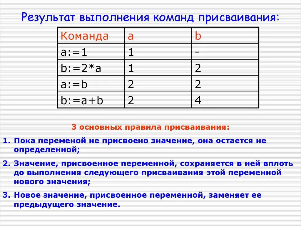 3 равно в информатике. Команда присваивания. Команда присваивания Информатика. Команда присваивания примеры. Алгоритм присваивания.