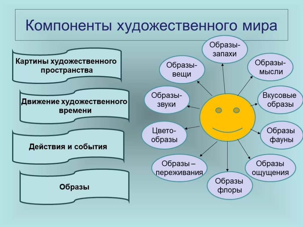 Образ произведения. Художественное пространство произведения. Художественный мир литературного произведения. Виды художественного пространства.