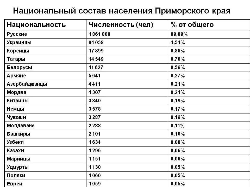 Перечисли национальности. Национальный состав Приморского края 2021. Население Приморского края национальности. Таблица численности Приморского края. Численность жителей Приморского края.