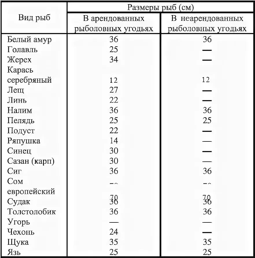 Какую рыбу можно ловить по новому закону. Размер рыбы разрешенной к вылову в Тверской области. Таблица размер рыбы для вылова. Таблица размеров лова рыбы.. Допустимый размер рыбы разрешенный.