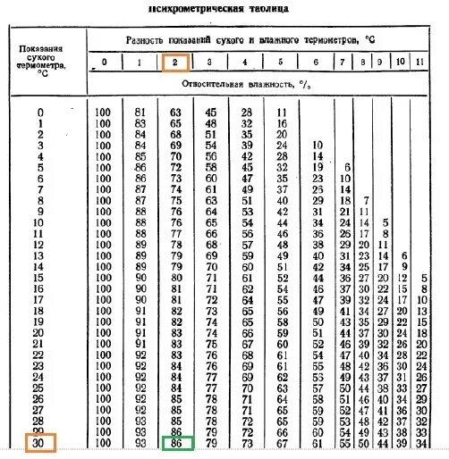 Психрометрическая таблица 11. Психрометрическая таблица влажности воздуха. Таблица Относительная влажность воздуха влажного термометра. Психрометрическая таблица до 100 градусов.