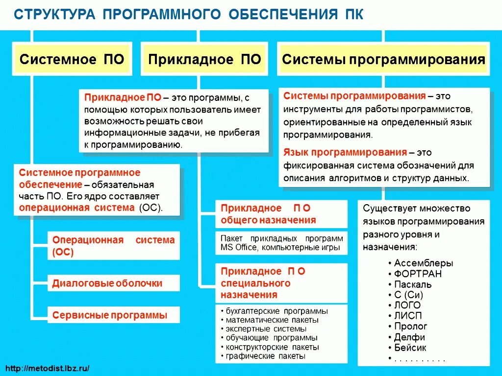 Описание разных программ. Схема состава прикладного программного обеспечения. программа программное обеспечение системное по прикладное по. структура программного обеспечения программы 1с. структура программного обеспечения пк схема.