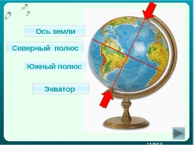 Ось земли. Ось земли на глобусе. Северный и Южный полюса земли Экватор. Южный Экватор Северный Экватор.