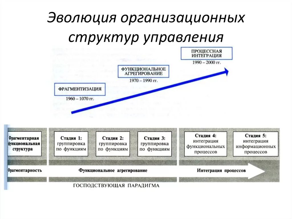 Направление организационного развития. Развитие организационной структуры управления. Организационная структура управления развития предприятий. Эволюцию организационных структур управления фирмой линейная. Организационная структура на этапе развития.