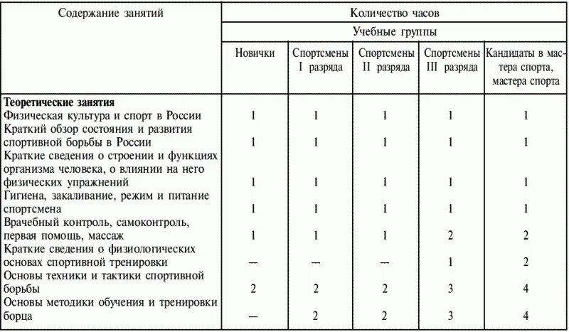 Программа тренировок Вольная борьба. Таблица тренировок для борцов греко римской. Недельный план тренировок по вольной борьбе. Годовой план по вольной борьбе. Содержание подготовки спортсмена