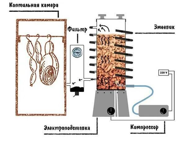 Дымогенератор для копчения своими руками: Достоинства и недостатки
