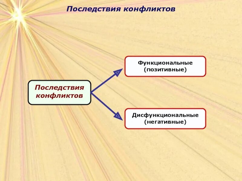 Последствия конфликтов примеры. Причины и последствия конфликтов. Негативные последствия конфликта. Последствия конфликтов позитивные и негативные. Последствия конфликтов в менеджменте.