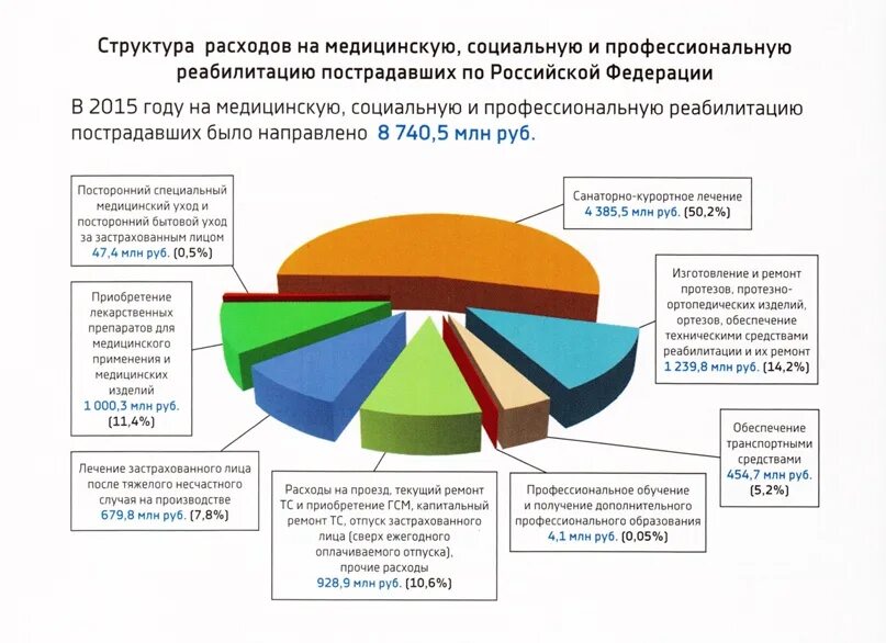 Расходы учреждений здравоохранения. Структура затрат медицинской организации. Структура расходов на здравоохранение. Структура затрат на мероприятия по охране труда. Российская структура потребления.