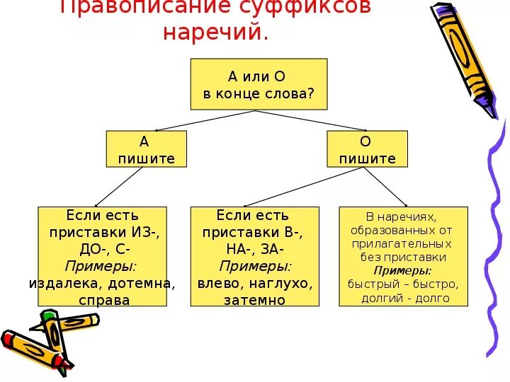 Вправо русскому языку. Схема правописание суффиксов наречий. Правило написания суффиксов наречий. Суффиксы наречий правило. Правописание суффиксов о или а в наречиях.