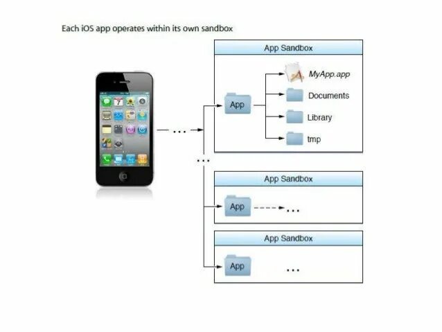 Файловая система ios. Ios 15 файловая система. закрытая файловая система ios. система ios. структура ios.