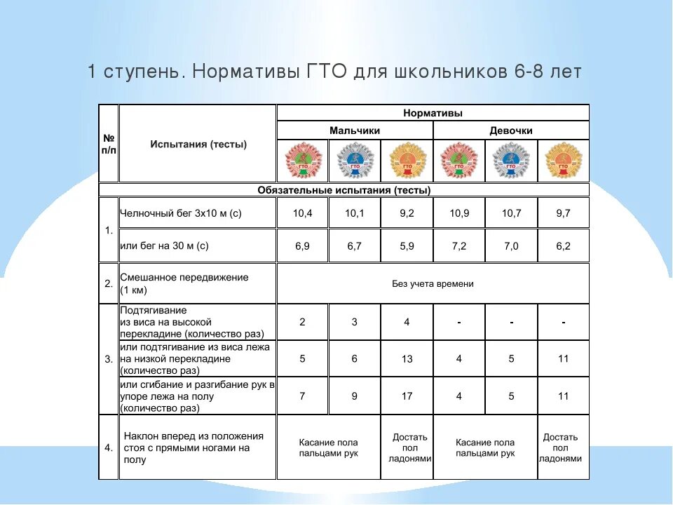 Знак отличия гто нормативы. Нормы ГТО 1 ступень. Нормы ГТО для школьников 1 ступень. Нормативы ГТО для школьников 8-9 лет девочке. Ступени ГТО 8 ступень нормативы.