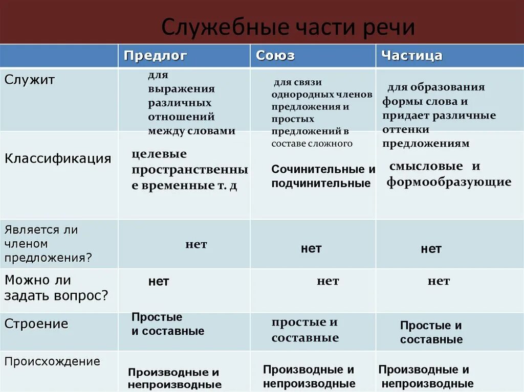 Служебные части речи предлоги Союзы частицы. Предлог это служебная часть речи. Служебные части речи производные предлоги. Служебные части речи 7 класс.