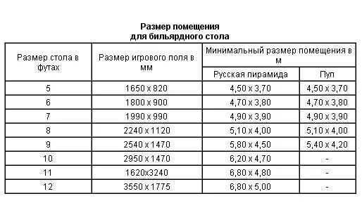 Габариты 9 футового бильярдного стола. Бильярдный стол 10 футов Размеры. Размер стола 10 футов бильярд. Размер стола для русского бильярда 12 футов.