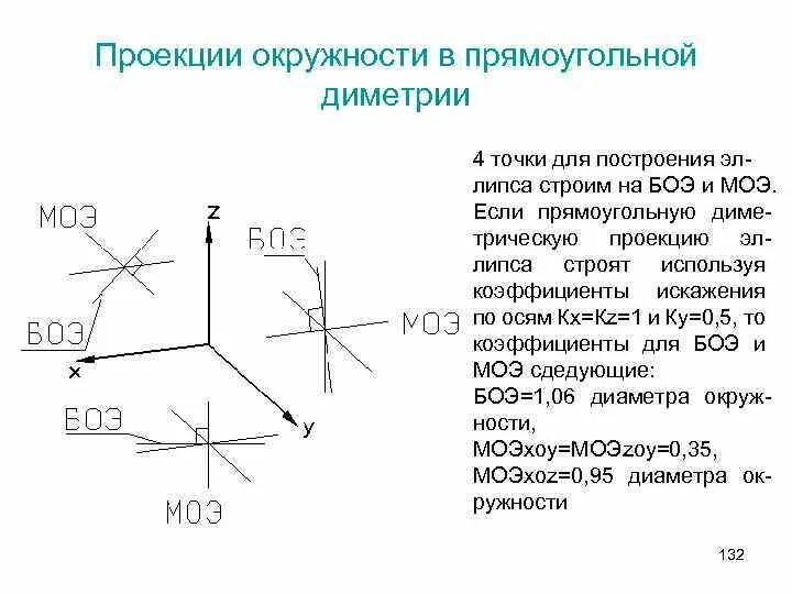 Коэффициенты искажения в диметрии. Коэффициенты искажения в диметрии. Коэффициенты искажения в диметрии. Косоугольная горизонтальная диметрия. Коэффициенты искажения в диметрии.