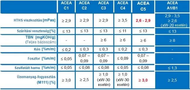 Допуск масла a5 b5. ACEA таблица. Допуски ACEA. Допуски масла по ACEA. ACEA a3.