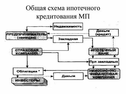 Схема кредитования