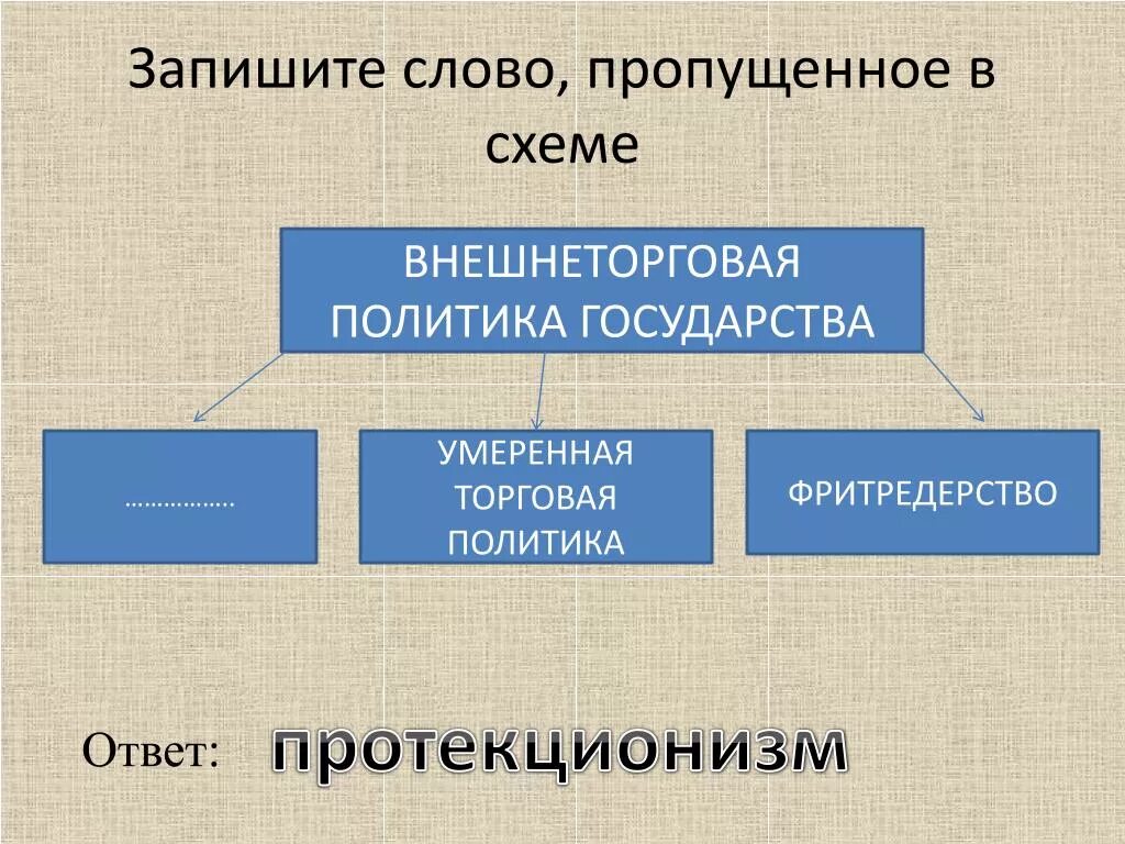 Внешнеторговая политика государства. Внешнеторговая политика умеренная торговая политика. Внешнеторговая политика государства схема. Внешняя торговая политика государства.