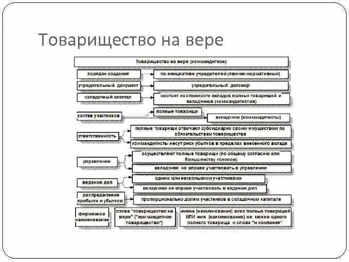 Порядок организации товарищества на вере. Структура органов управления товарищества на вере. Товарищество на вере управление предприятием таблица. Таблица полное товарищество товарищество товарищество на вере. Товарищество на вере некоммерческая организация