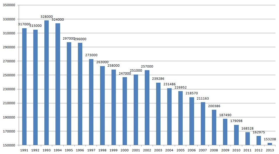 Статистика 2012 года. Статистика по пожарам. Статистика по пожарам в России. Количество пожаров. Статистика пожаров в России по годам.