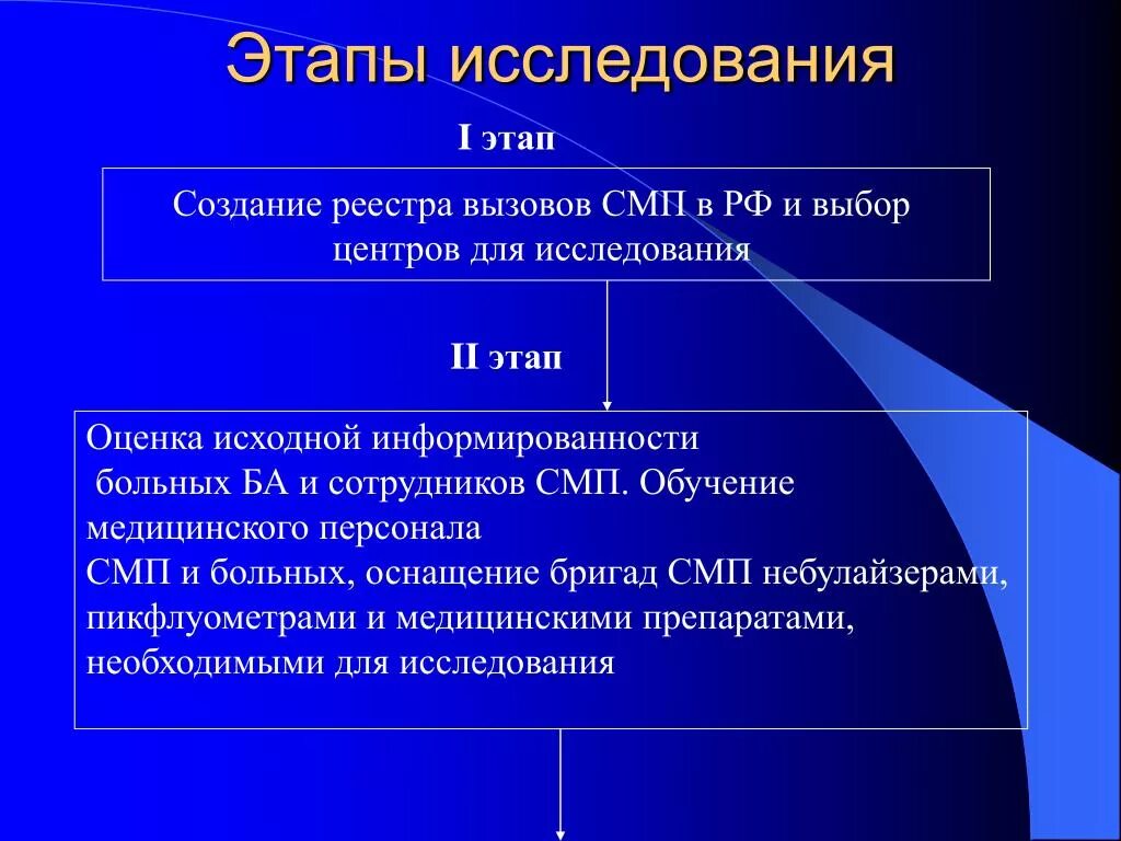 Карты вызовов смп астма. Этапы медицинского исследования. основные этапы исследования смп. первый этап смп. смп это в информатике.