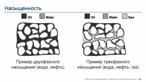Нефть газ вода порода