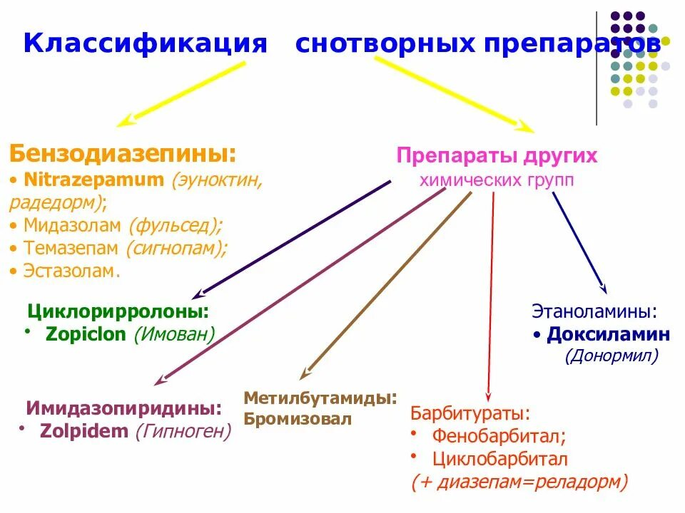 Снотворные средства классификация фармакология. Классификация снотворных средств фармакология. Сеотвлрные класстыикаци. Классификация снотворных по химической структуре.