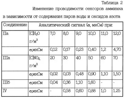 Плотность аммиака