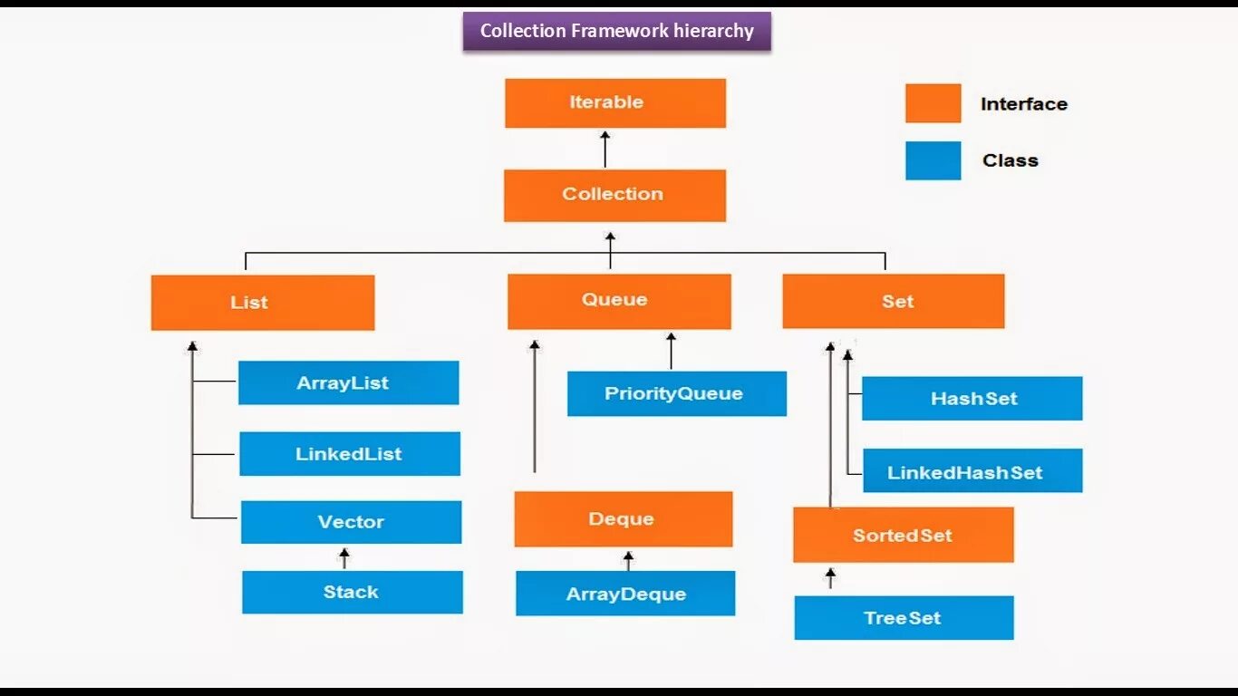 Java collections иерархия. Иерархия наследования коллекций java. Java collections Framework иерархия. Иерархия интерфейсов коллекций java. Java permissions