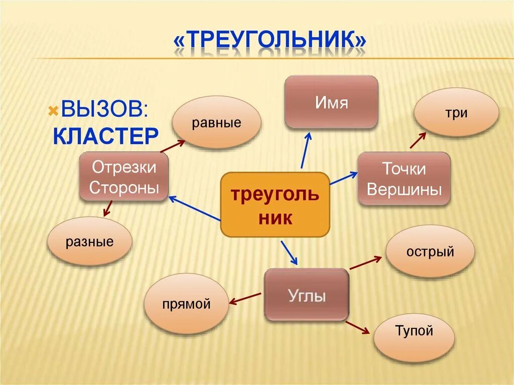 Кластер чисел. Кластер на уроках математики. Клистер на уроке математики. Кластер на уроках математики в начальной школе. Прием кластер на уроках математики.