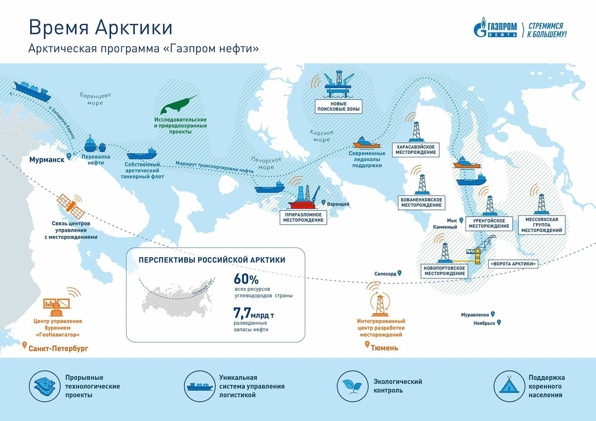 Российские нефтегазовые месторождения в Арктике. Каменномысское-море месторождение. Месторождения нефти и газа в Арктике. Газовые месторождения Газпрома России на карте.