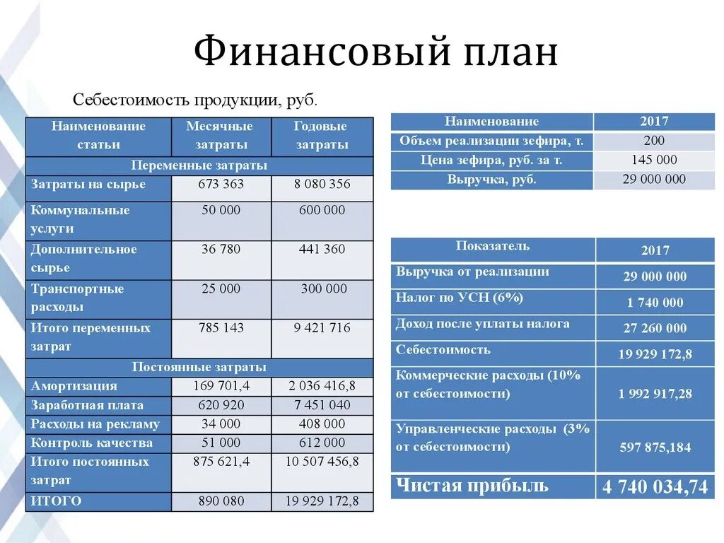 Составлять бизнес план должен. Финансовое планирование бизнес плана. Таблица финансового плана организации. Финансовый план в бизнес плане пример расчета. Как составить финансовый план предприятия пример таблица.