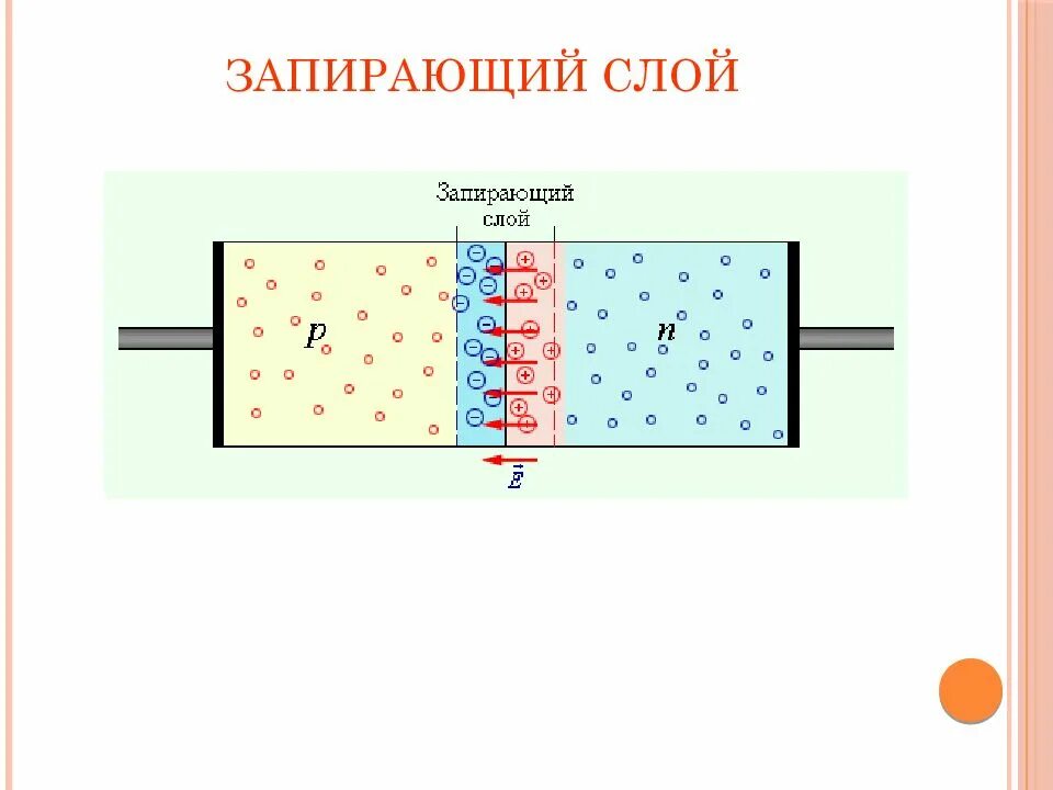 Запирающий слой p n перехода. Запирающий слой. запирающий слой в полупроводниках. pn переход запирающий слой. из чего состоит запирающий слой.