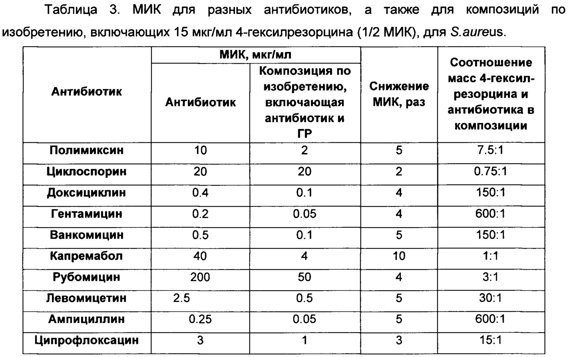 Развести 1 г антибиотика. Таблица расчета активности антибиотика. Как разводить антибиотики таблица. Разведение антибиотиков 1 2 таблица. Как рассчитать концентрацию антибиотика.