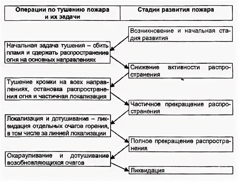 Боевые действия по тушению пожаров считаются законченными. Из каких стадий состоит процесс тушения лесного пожара. Стадии развития лесного пожара и операции по тушению. Стадии тушения лесного пожара. Стадии развития лесного пожара и стадии тушения.