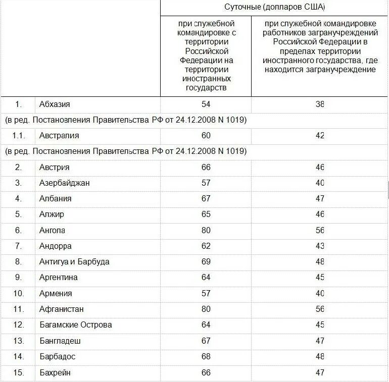 Оплата командировочных в 2024 году. Таблица суточных при загранкомандировках. Размер суточных при загранкомандировках в 2023 году. Размер суточных в командировке за границей в 2022 году таблица. Нормы суточных при загранкомандировках в 2022 году.