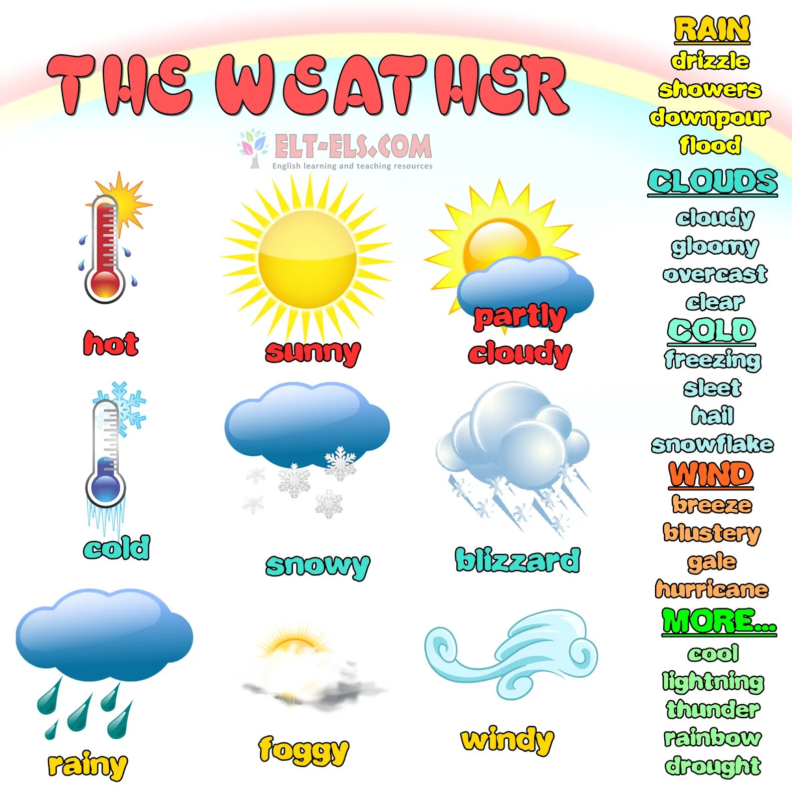 Карточки погода на английском. Weather для детей на английском. Плакат погода на английском. Погода на английском для детей.