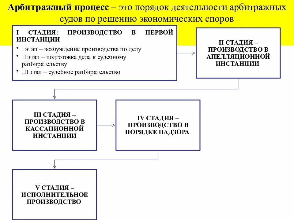 Арбитражные споры решение рассмотрение суд. Схема рассмотрения спора арбитражным судом. Схема арбитражного процесса по стадиям. Исковое производство в арбитражном процессе схема. Виды судебных производств в арбитражном процессе схема.