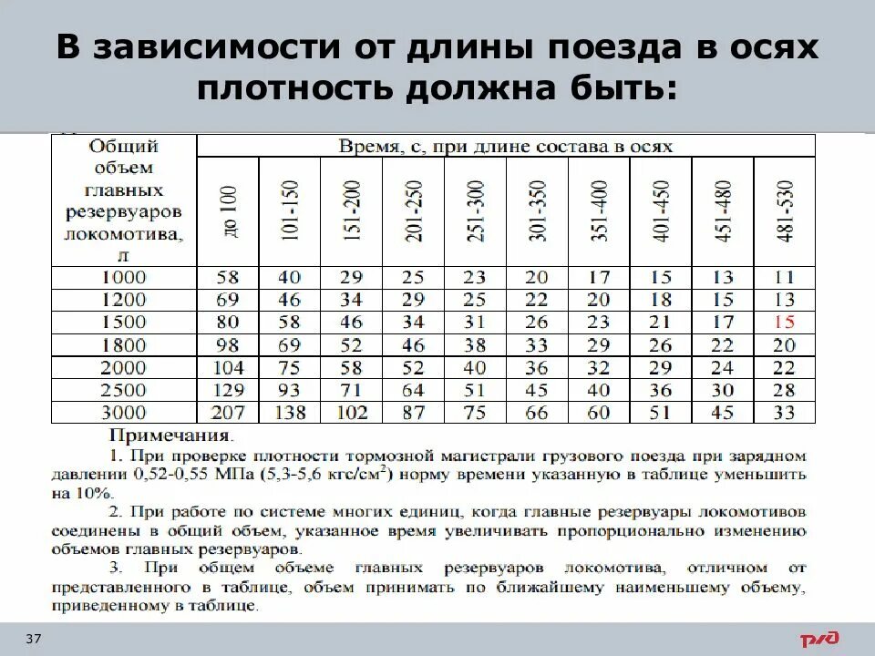 Таблица плотности тормозной сети грузового поезда. Таблица плотности тормозной магистрали грузового поезда. Плотность ТМ В грузовом поезде. Плотность тормозной сети поезда для 300 осей. Величина зарядного давления тормозной магистрали