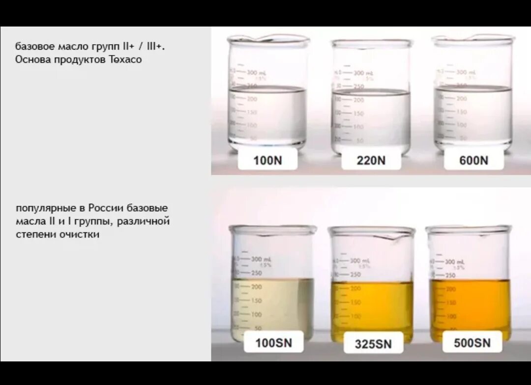Масло к какой группе относится. Группы базовых масел. Базовые масла 2 группы. API классификация базовых масел. Вторая группа базовых масел.