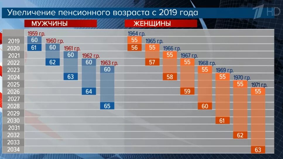 Пенсия 2020 изменения. Пенсионный Возраст в России график. Диаграмма повышения пенсионного возраста. График повышения пенсионного возраста по годам. Повышение пенсионного возраста таблица.