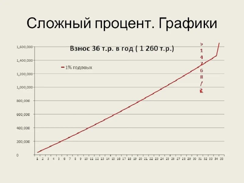 График сложного процента. Графики с процентами. Диаграмма с процентами. Введение в сложные проценты.