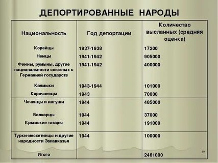 Депортация народов
