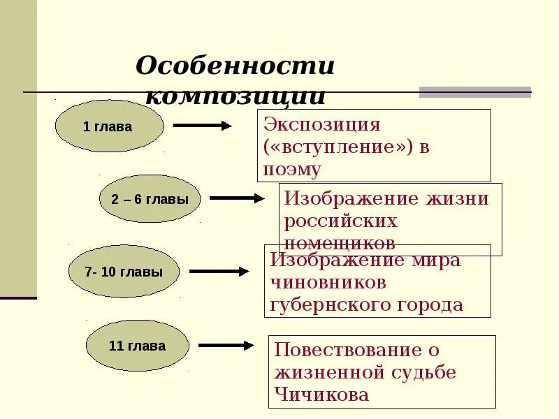 Лирические отступления в произведениях гоголя. Лирические отступления в поэме мертвые души. Лирические отступления в мертвых душах и их темы. Лирические отступления в мертвых душах таблица. Лирические отступления в поэме н. в. Гоголя “мёртвые души”».