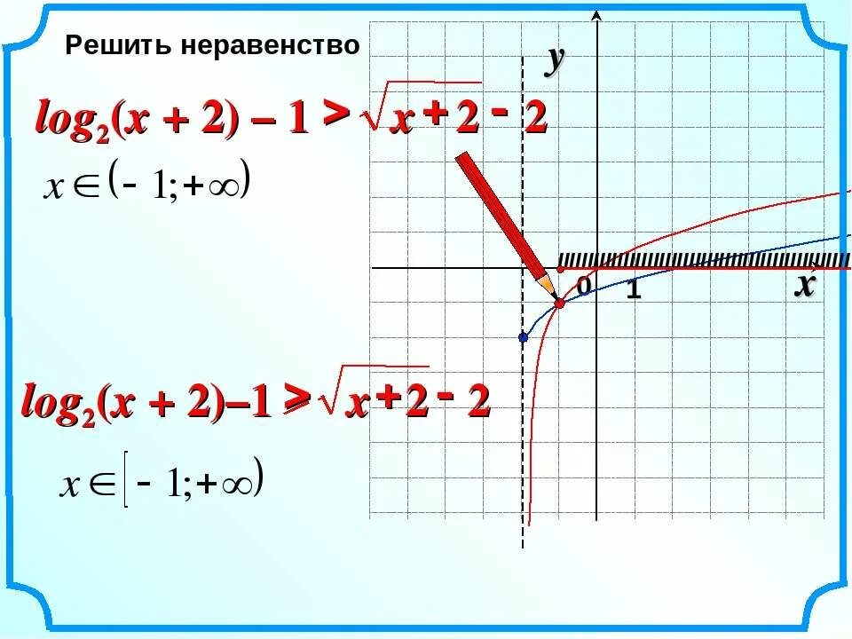 Решить неравенство y x 0