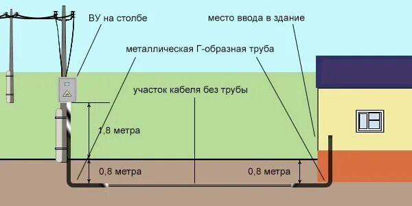 Подземное подключение электричества к частному дому