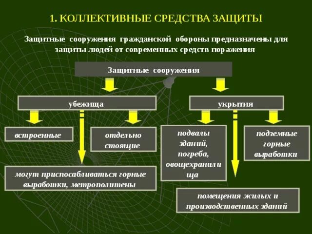 Средства коллективной защиты людей. Средства коллективной защиты (СКЗ). Классификация средства коллективной защиты (СКЗ). Убежища гражданской обороны средства коллективной защиты. Средства коллективной защиты (СКЗ) – защитные сооружения,.