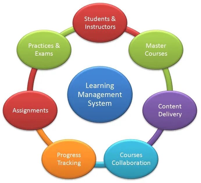 Learn lms. Система управления обучением. система управления обучением lms. lms learning management system. learning management system в образовании.