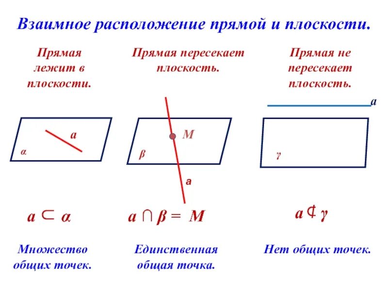 Какое взаимное расположение прямой. Взаимное расположение прямой и плоскости. Взаимное расположение прямых на плоскости. Взаимное расположение точек и прямых на плоскости. Взаимное расположение прямой и плоскости в пространстве.