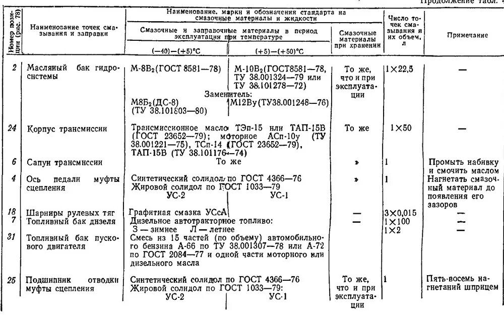 Заправочный ёмкости МТЭ 82. Заправочные ёмкости трактора ЮМЗ-6кл. Заправочные объемы трактора ЮМЗ 6. Заправочные ёмкости МТЗ 80 таблица.